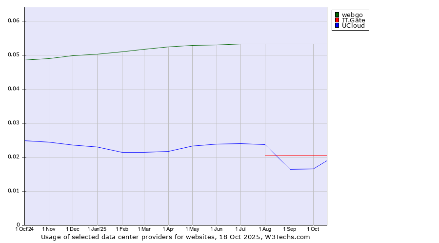 Historical trends in the usage of webgo vs. IT.Gate vs. UCloud