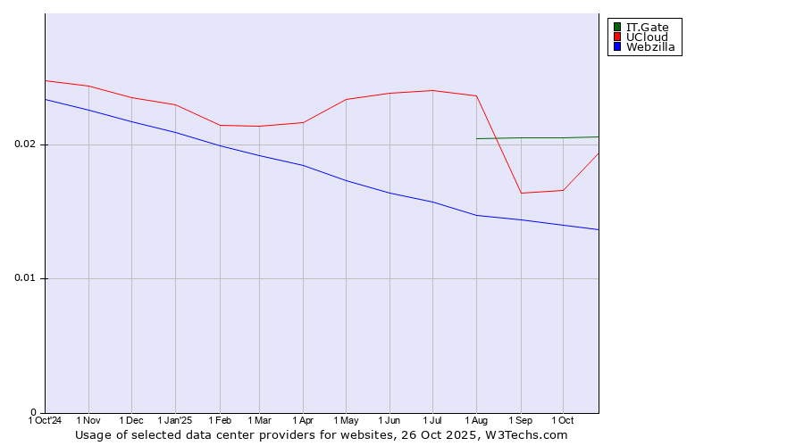 Historical trends in the usage of IT.Gate vs. UCloud vs. Webzilla