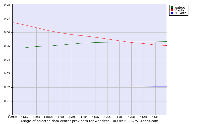 Historical trends in the usage of webgo vs. Viettel vs. IT.Gate