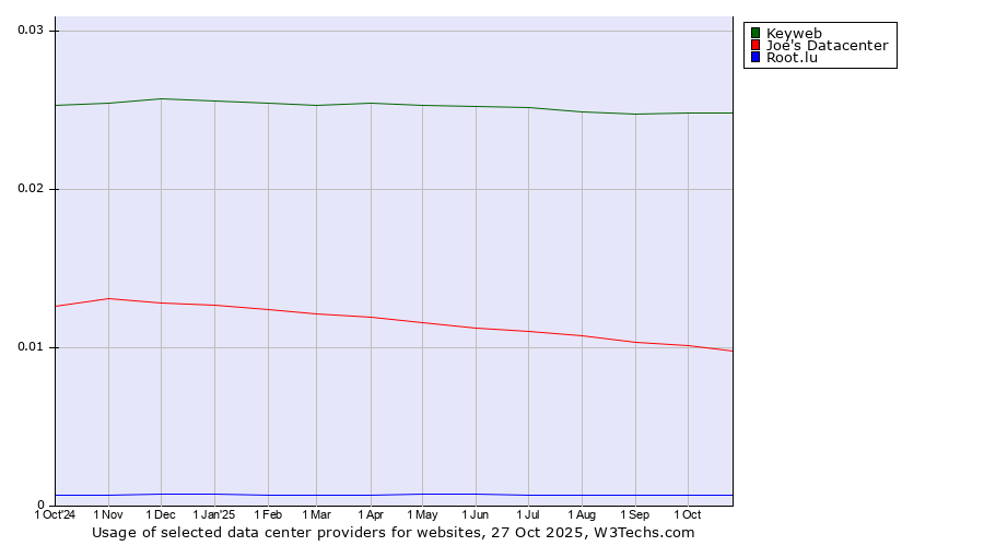 Historical trends in the usage of Keyweb vs. Joe's Datacenter vs. Root.lu