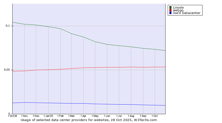 Historical trends in the usage of Linode vs. webgo vs. Joe's Datacenter