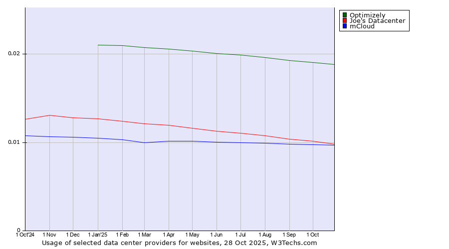 Historical trends in the usage of Optimizely vs. Joe's Datacenter vs. mCloud