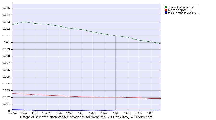 Historical trends in the usage of Joe's Datacenter vs. Namespace vs. H88 Web Hosting