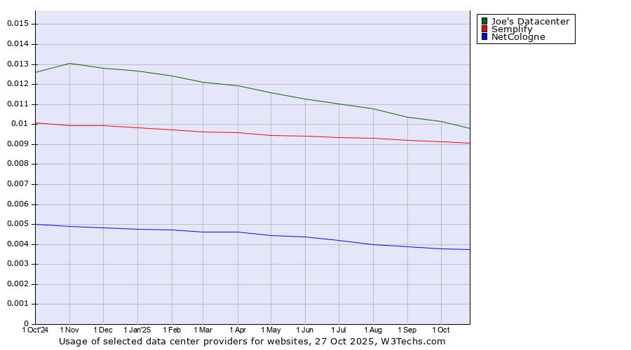 Historical trends in the usage of Joe's Datacenter vs. Semplify vs. NetCologne