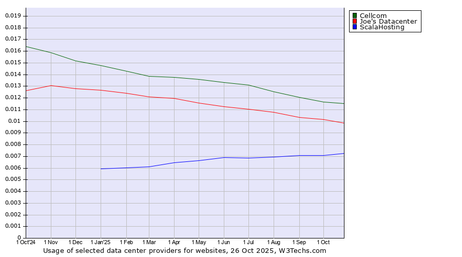 Historical trends in the usage of Cellcom vs. Joe's Datacenter vs. ScalaHosting