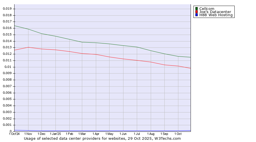 Historical trends in the usage of Cellcom vs. Joe's Datacenter vs. H88 Web Hosting