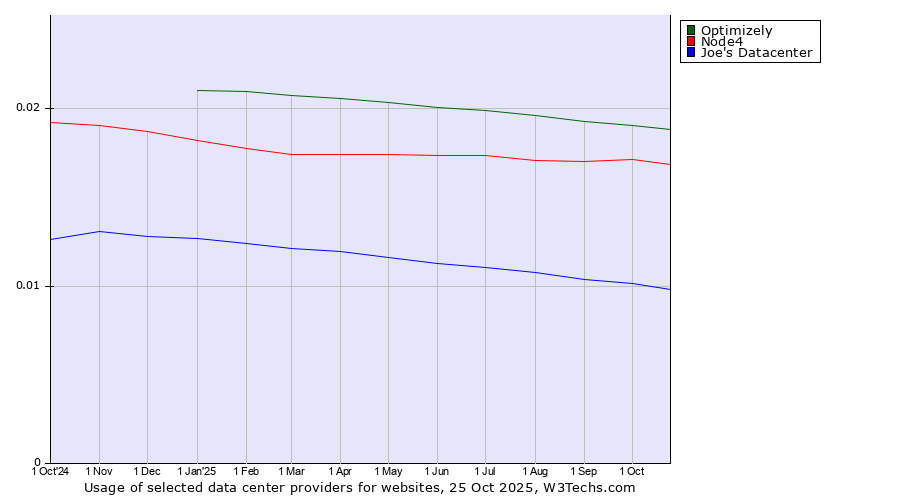 Historical trends in the usage of Optimizely vs. Node4 vs. Joe's Datacenter