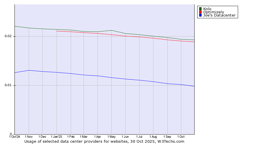 Historical trends in the usage of Kolo vs. Optimizely vs. Joe's Datacenter