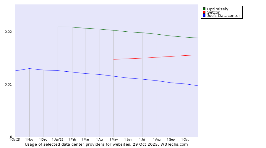 Historical trends in the usage of Optimizely vs. Setcor vs. Joe's Datacenter