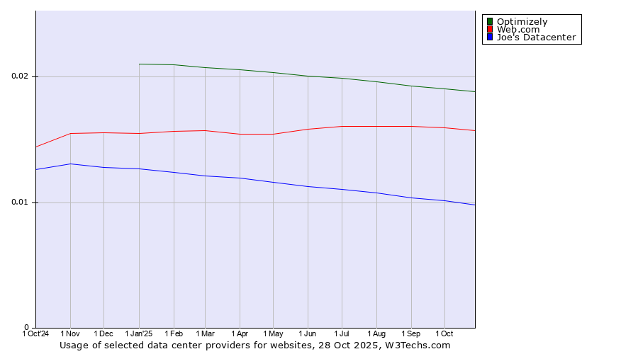 Historical trends in the usage of Optimizely vs. Web.com vs. Joe's Datacenter