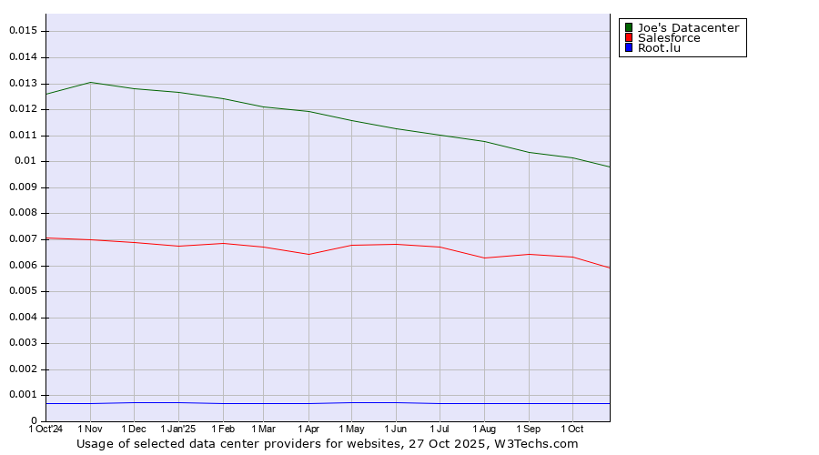 Historical trends in the usage of Joe's Datacenter vs. Salesforce vs. Root.lu