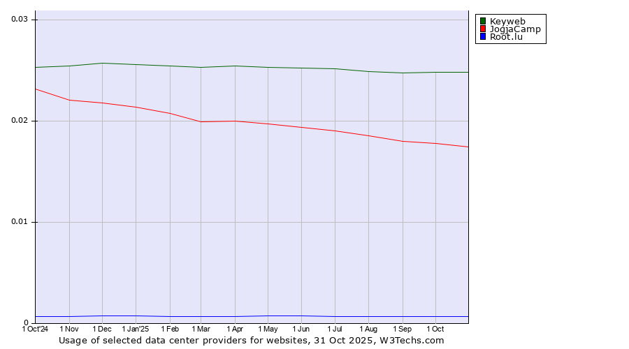 Historical trends in the usage of Keyweb vs. JogjaCamp vs. Root.lu
