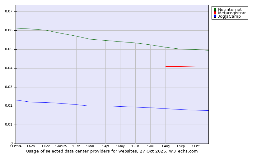 Historical trends in the usage of Netinternet vs. Metaregistrar vs. JogjaCamp