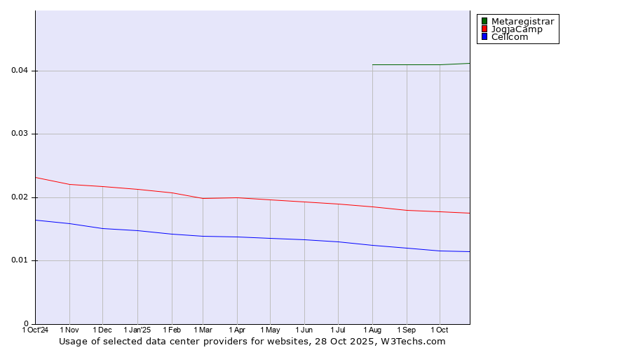 Historical trends in the usage of Metaregistrar vs. JogjaCamp vs. Cellcom