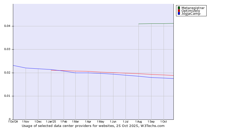 Historical trends in the usage of Metaregistrar vs. Optimizely vs. JogjaCamp