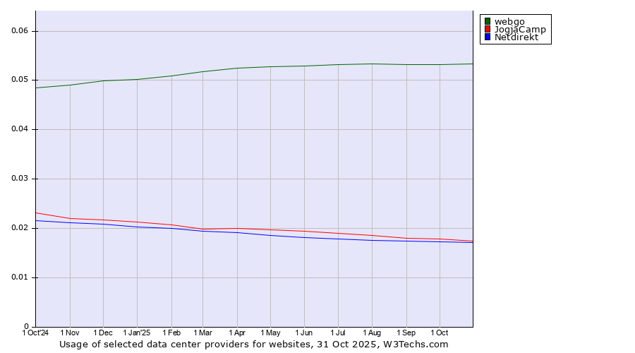Historical trends in the usage of webgo vs. JogjaCamp vs. Netdirekt