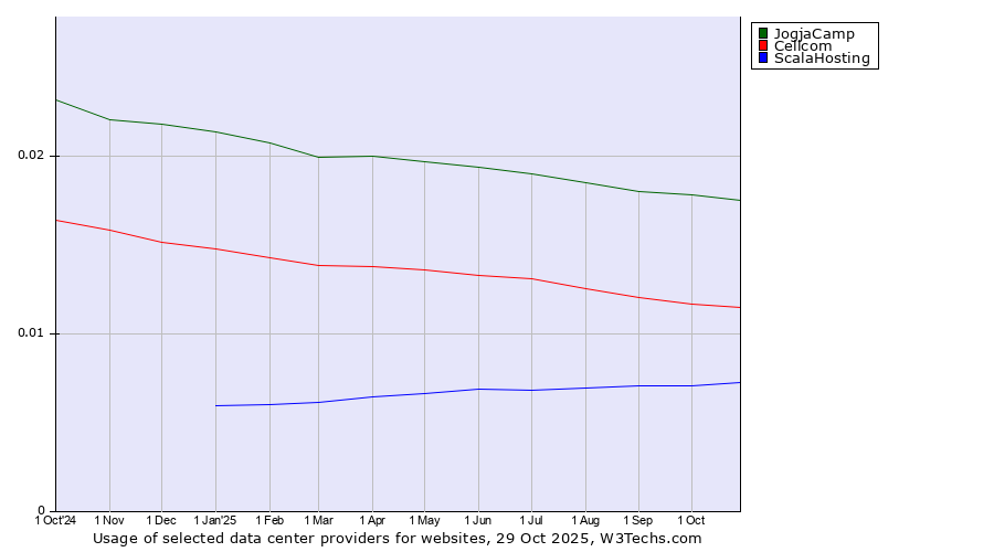 Historical trends in the usage of JogjaCamp vs. Cellcom vs. ScalaHosting