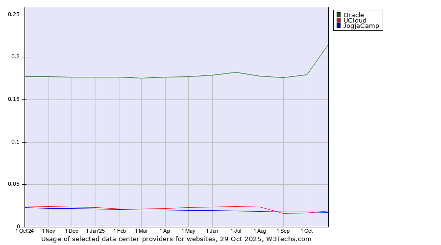Historical trends in the usage of Oracle vs. UCloud vs. JogjaCamp
