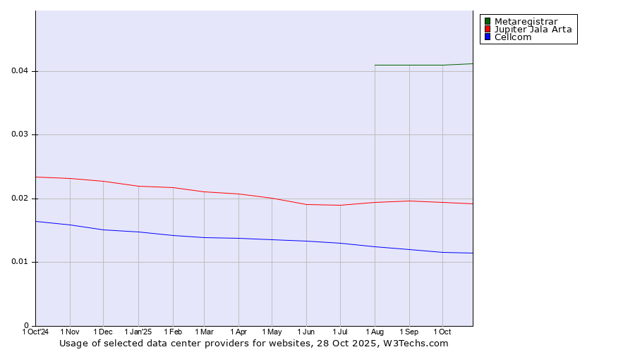 Historical trends in the usage of Metaregistrar vs. Jupiter Jala Arta vs. Cellcom