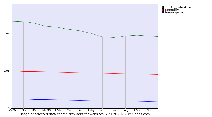 Historical trends in the usage of Jupiter Jala Arta vs. Semplify vs. Namespace