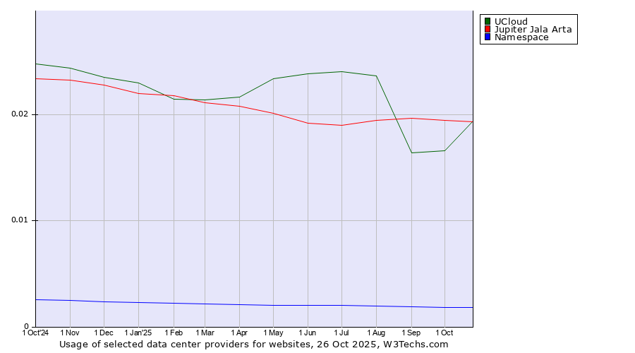 Historical trends in the usage of Jupiter Jala Arta vs. UCloud vs. Namespace
