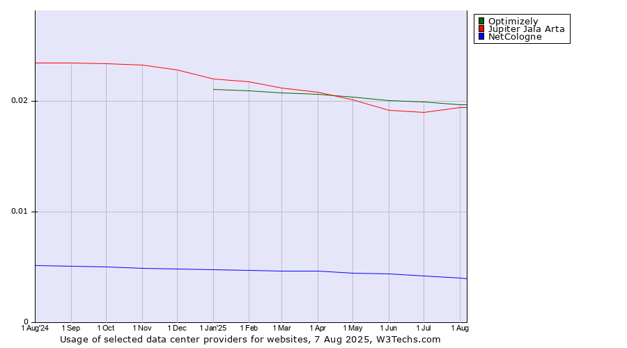 Historical trends in the usage of Optimizely vs. Jupiter Jala Arta vs. NetCologne