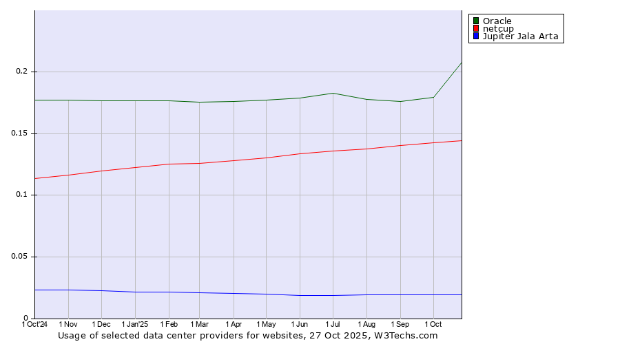 Historical trends in the usage of Oracle vs. netcup vs. Jupiter Jala Arta