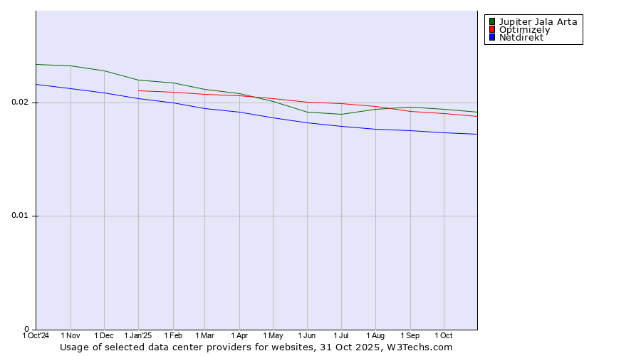 Historical trends in the usage of Jupiter Jala Arta vs. Optimizely vs. Netdirekt