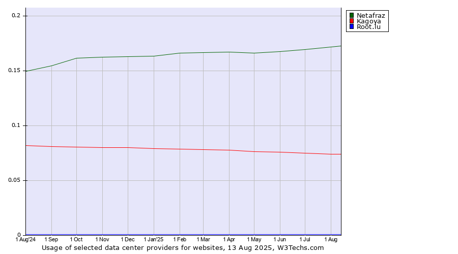 Historical trends in the usage of Netafraz vs. Kagoya vs. Root.lu