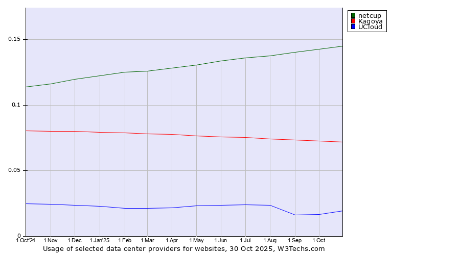 Historical trends in the usage of netcup vs. Kagoya vs. UCloud