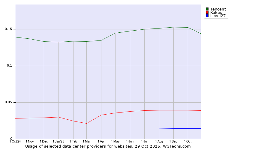 Historical trends in the usage of Tencent vs. Kakao vs. Level27