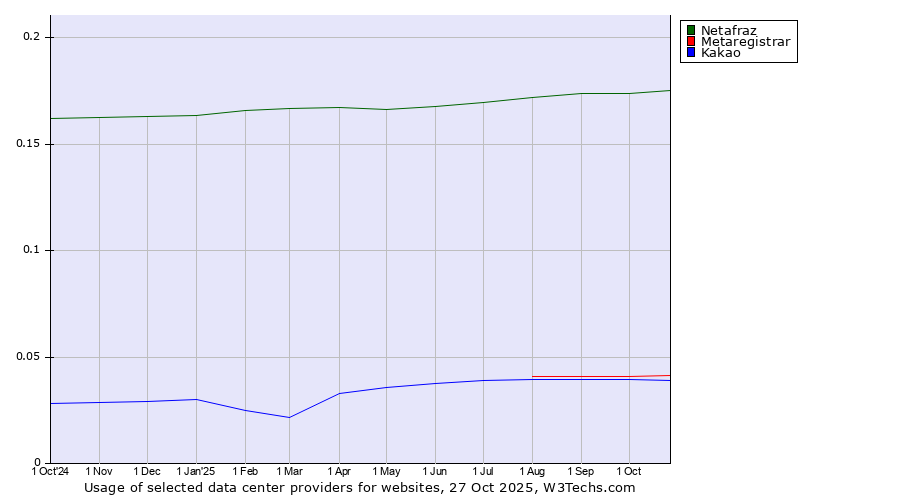Historical trends in the usage of Netafraz vs. Metaregistrar vs. Kakao