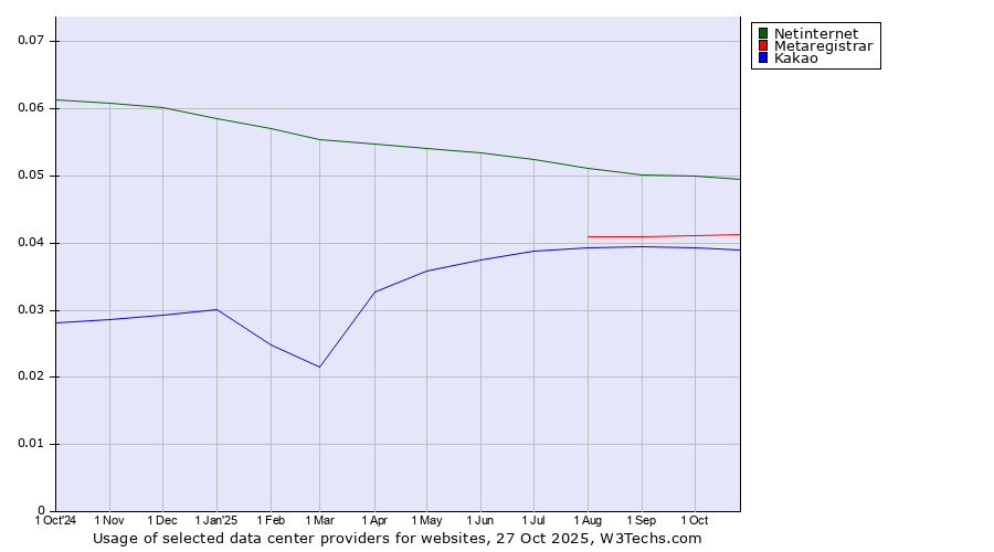 Historical trends in the usage of Netinternet vs. Metaregistrar vs. Kakao
