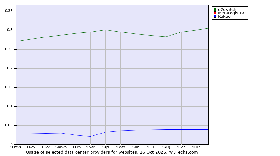 Historical trends in the usage of o2switch vs. Metaregistrar vs. Kakao