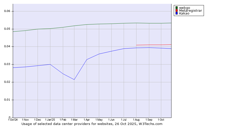 Historical trends in the usage of webgo vs. Metaregistrar vs. Kakao