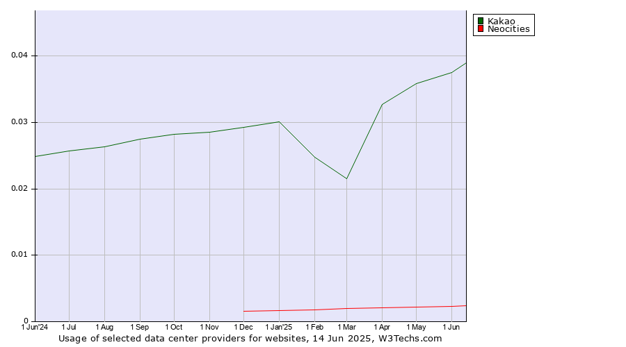 Historical trends in the usage of Kakao vs. Neocities