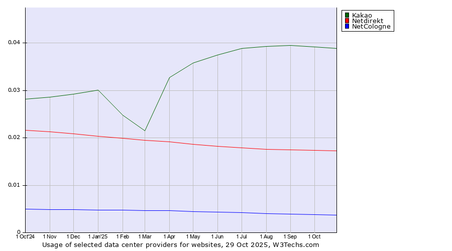 Historical trends in the usage of Kakao vs. Netdirekt vs. NetCologne