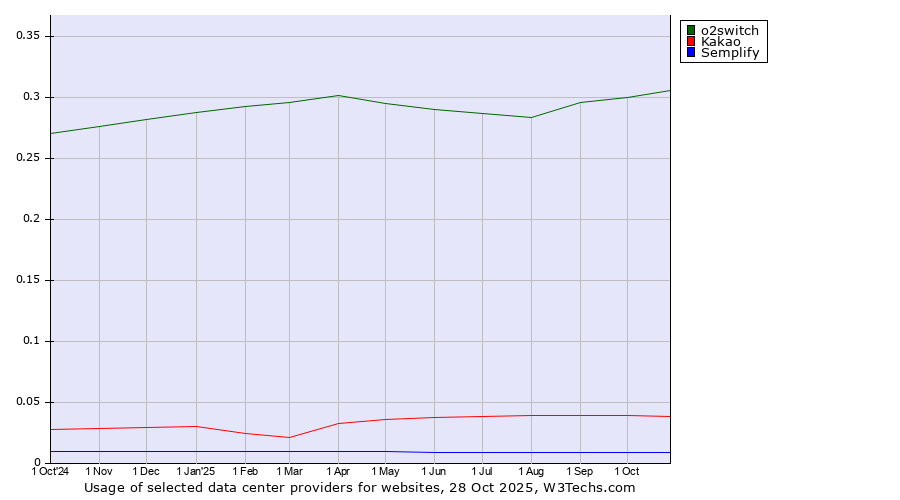 Historical trends in the usage of o2switch vs. Kakao vs. Semplify