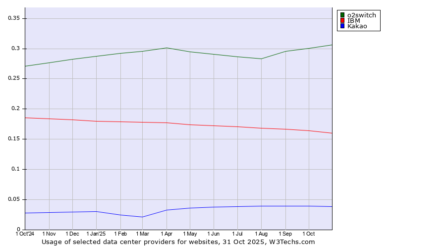 Historical trends in the usage of o2switch vs. IBM vs. Kakao