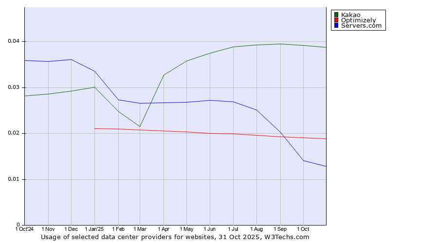 Historical trends in the usage of Kakao vs. Optimizely vs. Servers.com