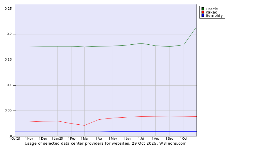 Historical trends in the usage of Oracle vs. Kakao vs. Semplify