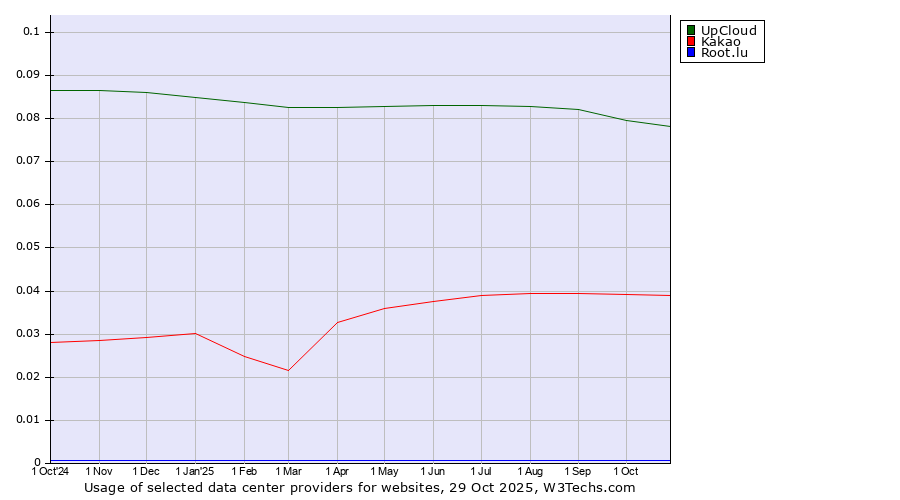 Historical trends in the usage of UpCloud vs. Kakao vs. Root.lu