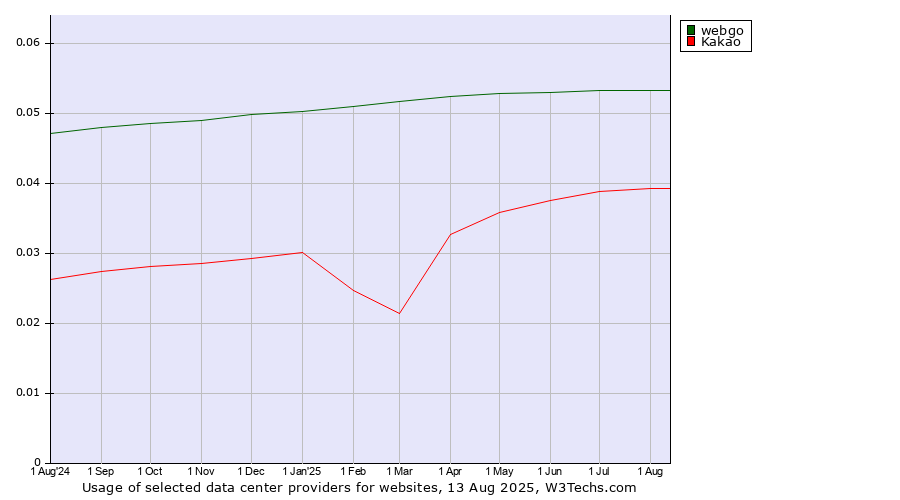 Historical trends in the usage of webgo vs. Kakao