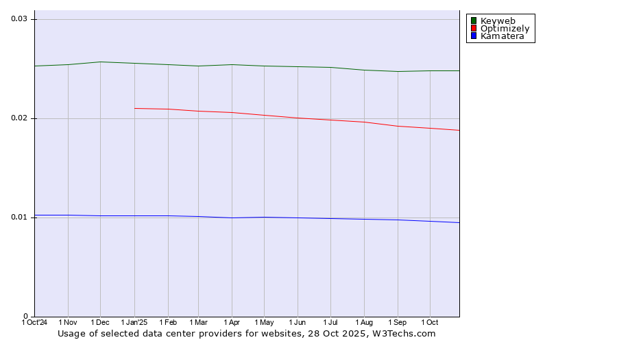 Historical trends in the usage of Keyweb vs. Optimizely vs. Kamatera