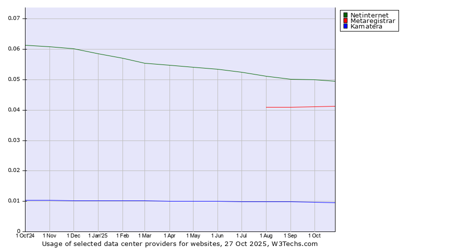 Historical trends in the usage of Netinternet vs. Metaregistrar vs. Kamatera