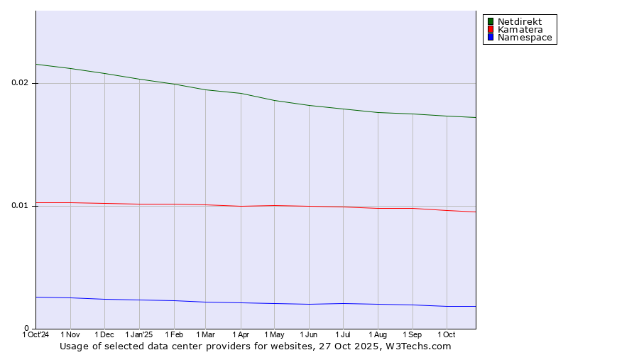 Historical trends in the usage of Netdirekt vs. Kamatera vs. Namespace