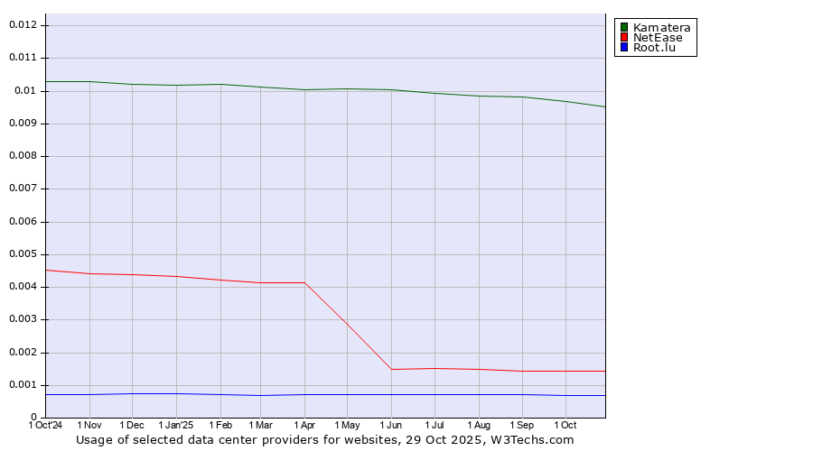 Historical trends in the usage of Kamatera vs. NetEase vs. Root.lu