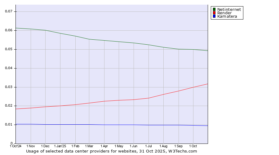 Historical trends in the usage of Netinternet vs. Render vs. Kamatera