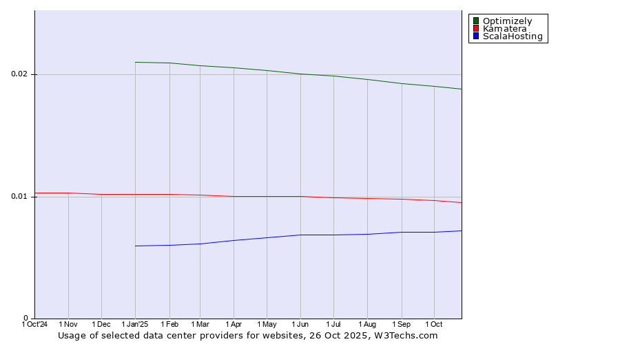 Historical trends in the usage of Optimizely vs. Kamatera vs. ScalaHosting