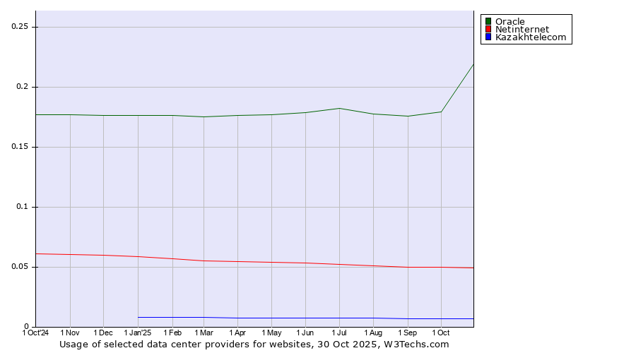 Historical trends in the usage of Oracle vs. Netinternet vs. Kazakhtelecom
